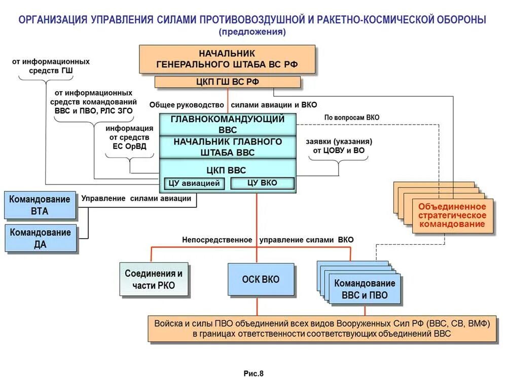 Система руководства и управления вс. Экономика туризма в казахстане. Структура системы вко. Вко расшифровка. Структура системы вко.
