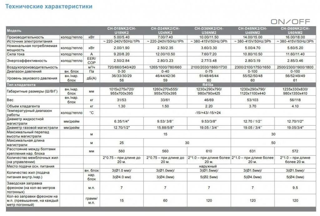 Таблица заправки фреона 410 в наружный блок. Сплит система Rapid 12 диаметр трубок. Сплит-система Хаер характеристики технические. Хундай 18 модель кондиционер параметры.