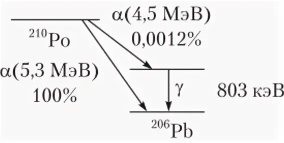 Полоний 210 84 po испытывает а распад. Схема распада Полония 210. Распад Полония 210. Полоний схема. Полоний 209.