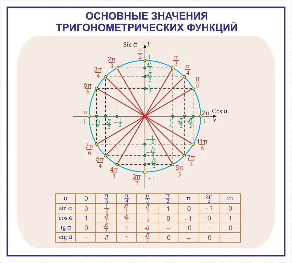 Знаки косинуса на окружности. Таблица тригонометрических значений. Таблица значений тригонометрических функций. Таблица значений тригонометрических значений. Таблица тригонометрических значений углов.