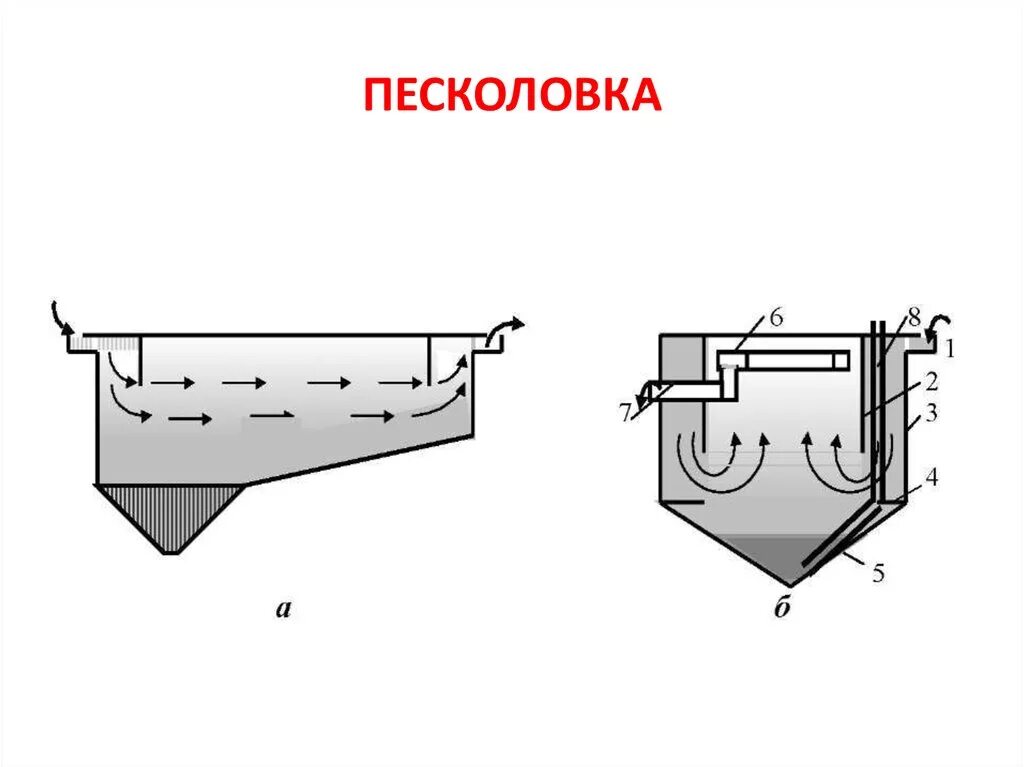 Песколовка для очистки воды. Песколовка очистка сточных вод. Хубер тангенциальная песколовка. Песколовка нефтеловушка чертеж. Схема горизонтальной песколовки.