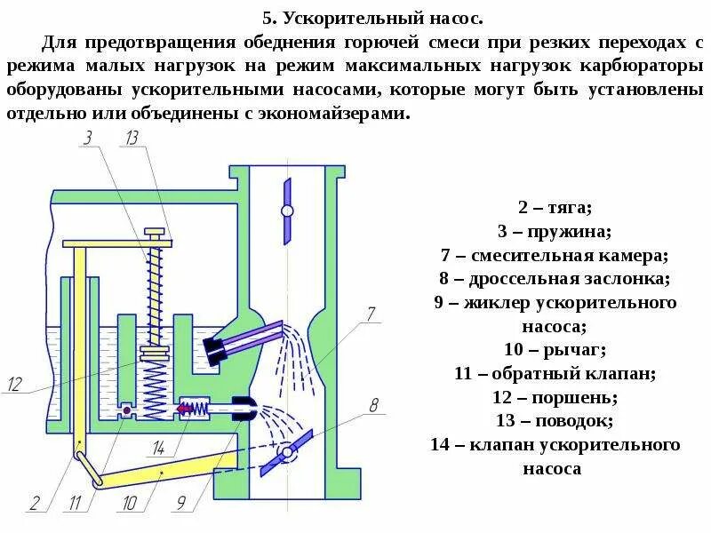 Купить ускорительный насос. Система ускорительного насоса карбюратора. Схема ускорительного насоса. Назначение ускорительного насоса в карбюраторе. Схема ускорительного насоса карбюратора Озон.