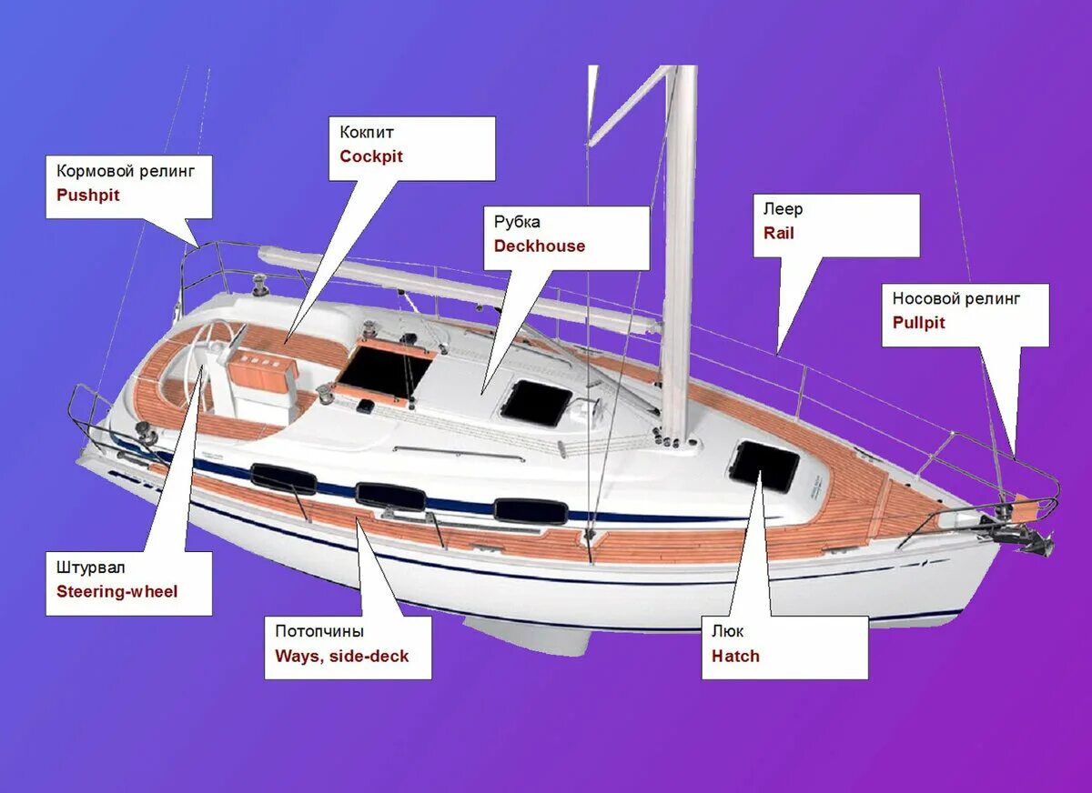 Часть палубы судна. Структура парусной яхты. Строение парусно-моторной яхты. Оснастка яхты парусная схема. Части яхты названия.