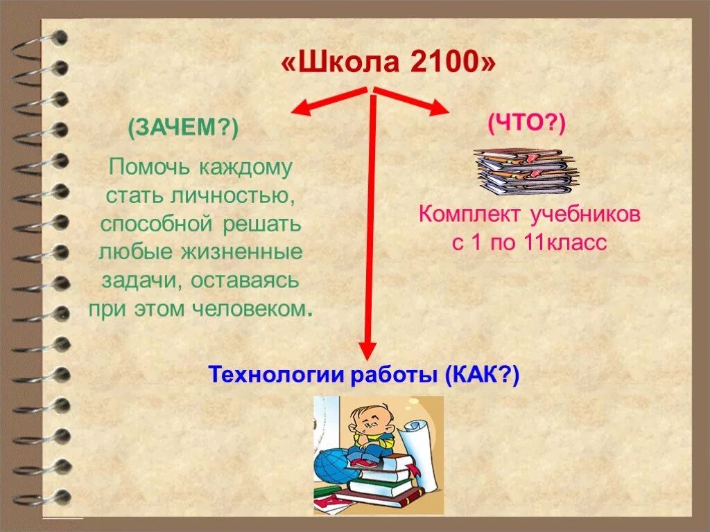 Чем помогает и почему она. Школа 2100. Школьная программа школа 2100. Школа 2100 программа. Комплект учебников школа 2100.