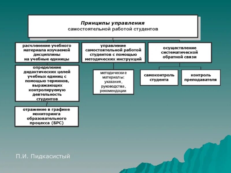 Управление как самостоятельная деятельность. Принципы управления самостоятельной работой студентов. управление работой студентов.. принципы самостоятельной работы студентов. принципы организации самостоятельной работы.