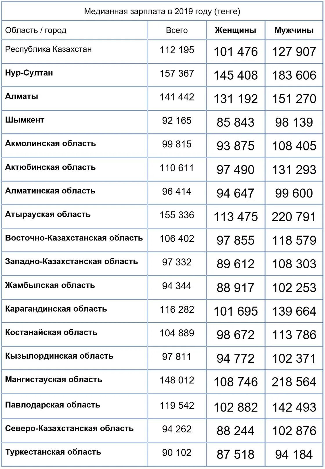 Средняя зарплата мужчин. Заработная плата. Медианная заработная плата что это. Заработная плата Казахстан. Зарплата мужчин и женщин статистика.