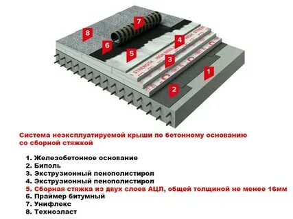 Системы плоских кровель технониколь