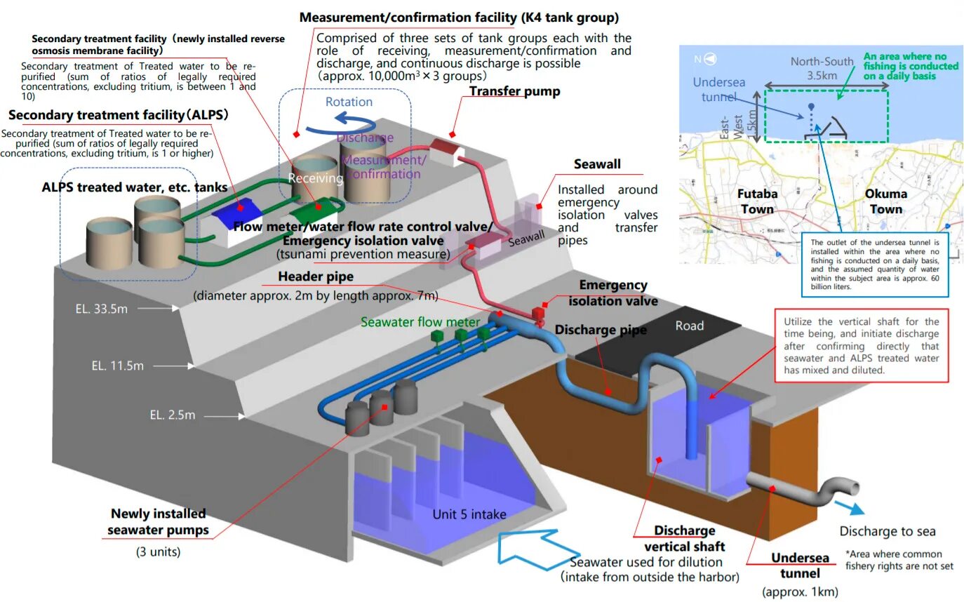 Воды с АЭС "Фукусима-1". Фукусима строительство. Фукусима АЭС сброс воды. Охлаждение атомной электростанции.