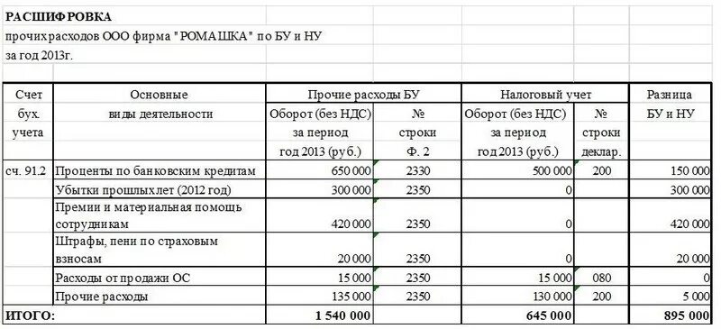 Расшифровка доходов и расходов. Пояснение расшифровка баланса. Расшифровка расходов. Расшифровки по статьям доходов и расходов. Расшифровка расходов по статьям затрат.