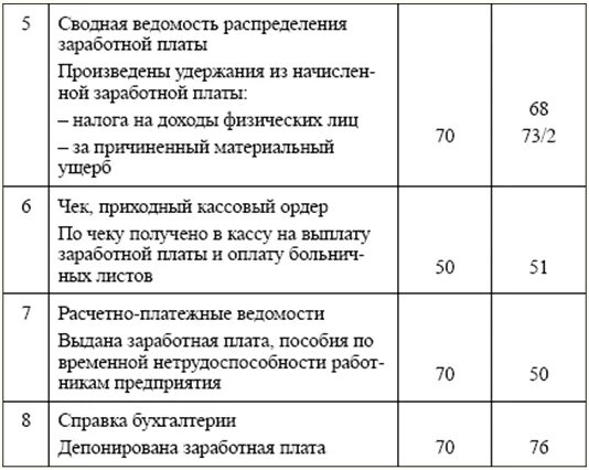 Заработная плата работникам организации проводка