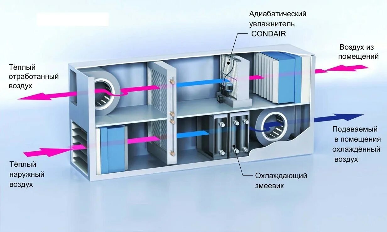 Какие есть системы кондиционирования