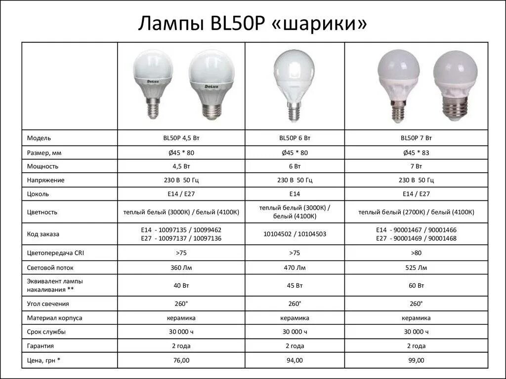 Лампа светодиодная эквивалент накаливания 150вт. Энергосберегающие светодиодные лампы мощность таблица е27. Светодиодная лампа 7вт эквивалент лампе. Световой поток лампы ЛОН 200вт. Каков срок службы ламп накаливания