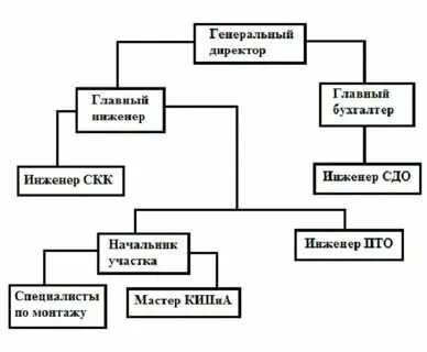 Кому подчиняются технологи