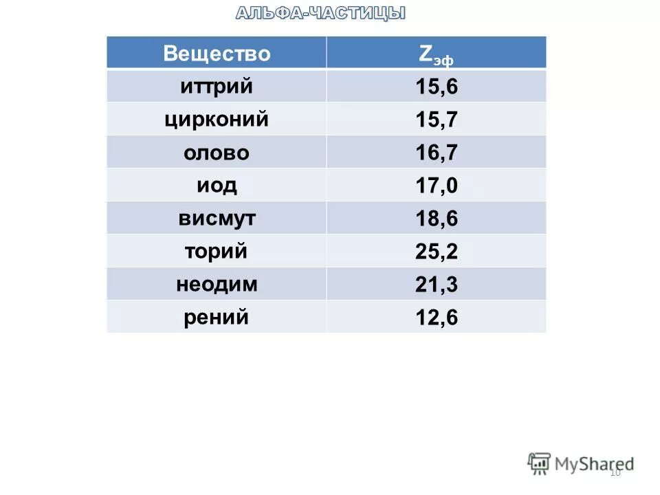 Где больше длина пробега альфа частицы