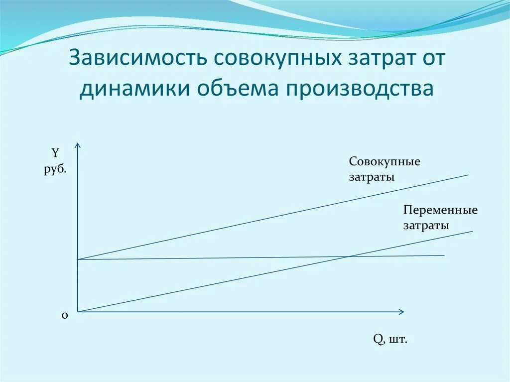 Зависимость переменных издержек от объема производства. График зависимости затрат от объема производства. Графики зависимости издержек от объема выпуска. График зависимости объема производства и выпуска. Зависимость суммарных затрат от объемов продаж.