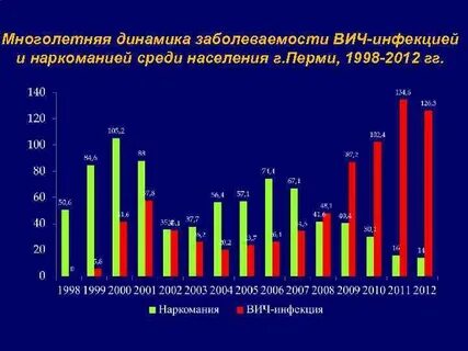 Заболеваемость во владимире