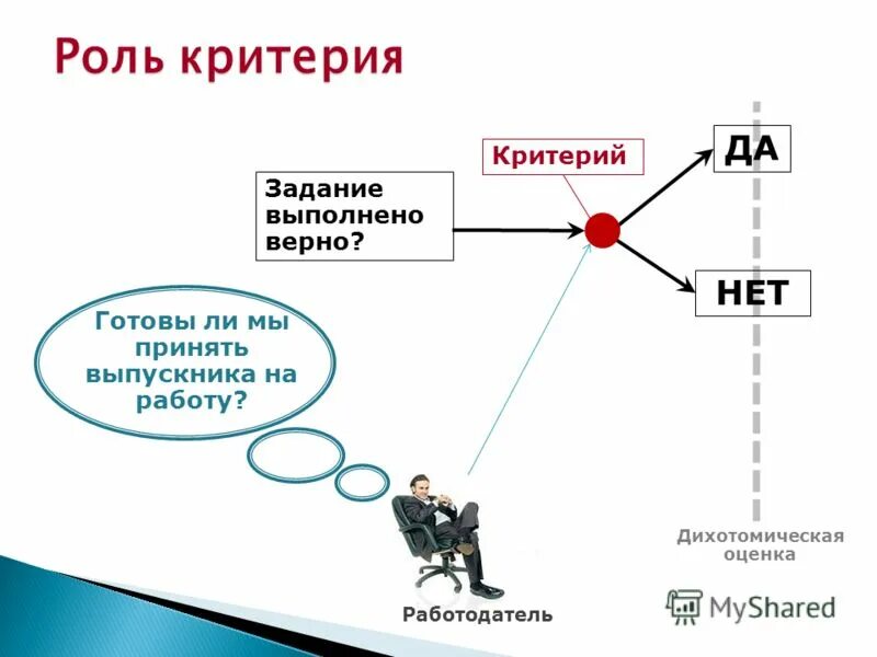 Дихотомическая оценка. Дихотомическая схема для презентации. Дихотомическая система оценивания что это. Роль в 7.