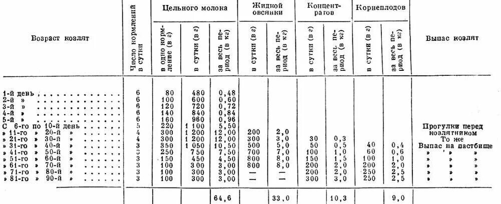 Кормление новорожденных козлят. Таблица кормления козлят с первых дней. Схема выпойки козлят до 3 месяцев. Норма кормления козлят с первых дней жизни таблица. Схема выпойки козлят.