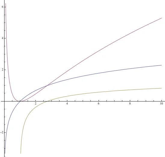 Кривая Ln. Кривая y = LNX. Ln LNX упростить. Что делать с Ln(x+1).