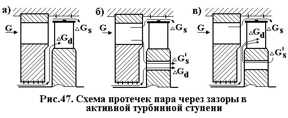 Утечка пара. Потери в турбинной ступени. Зазор турбины. Потери в радиальном зазоре турбины. Осевой зазор турбинной ступени.