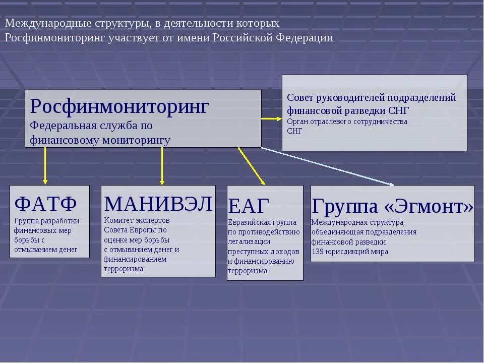 Росфинмониторинг внутренний контроль. Международные организации под/ФТ. Структура системы под/ФТ. Международная система под/ФТ. Система под ФТ В России.