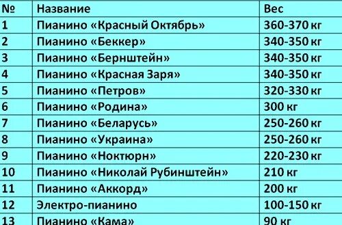 Сколько килограмм весит пианино. Сколько весит пианино. Вес фортепиано. Вес чугуна в пианино. Сколько весит колда