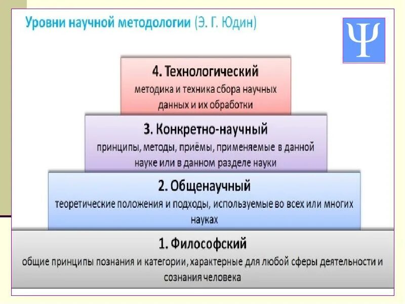 Уровни методологического подхода. Уровни методологии. общие представления о методологии науки. уровни научной деятельности. сколько уровней научной деятельности вы знаете тест ответы.