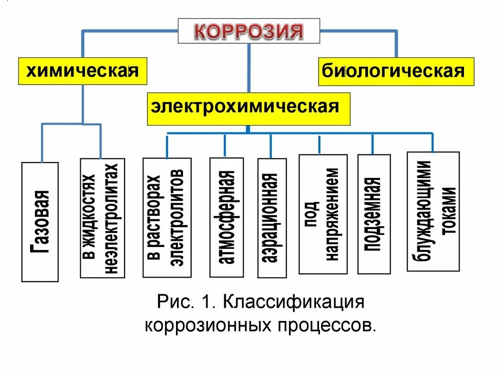 Схема коррозии. Коррозия металлов типы коррозии. Химическая коррозия схема. Классификация коррозии схема. Схема коррозии металлов.