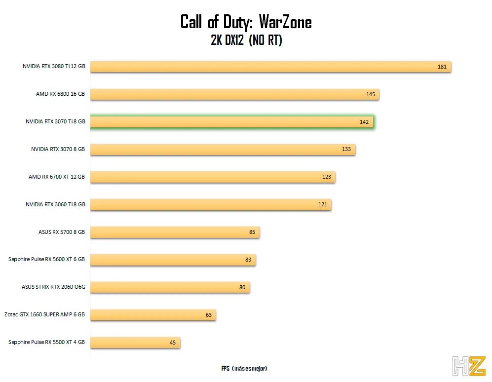 3070ti vs 3080. RTX 3070 ti vs RTX 3080. RTX 3070 ti с моделью. 3070 Vs 3070ti. 3070 видеокарта сравнение