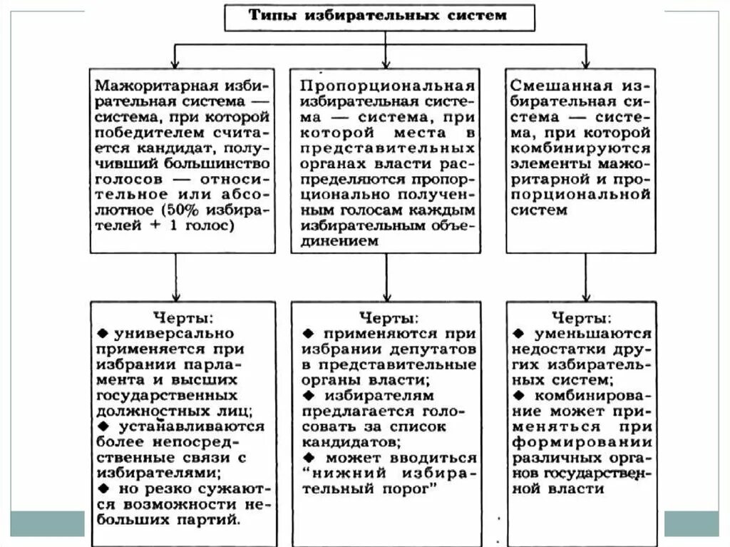 Мажоритарная система выборов характеристика. Мажоритарная и пропорциональная избирательные системы схема. Типы избирательных систем таблица ЕГЭ. Типы избирательных систем мажоритарная и пропорциональная. Типы избирательных систем схема.