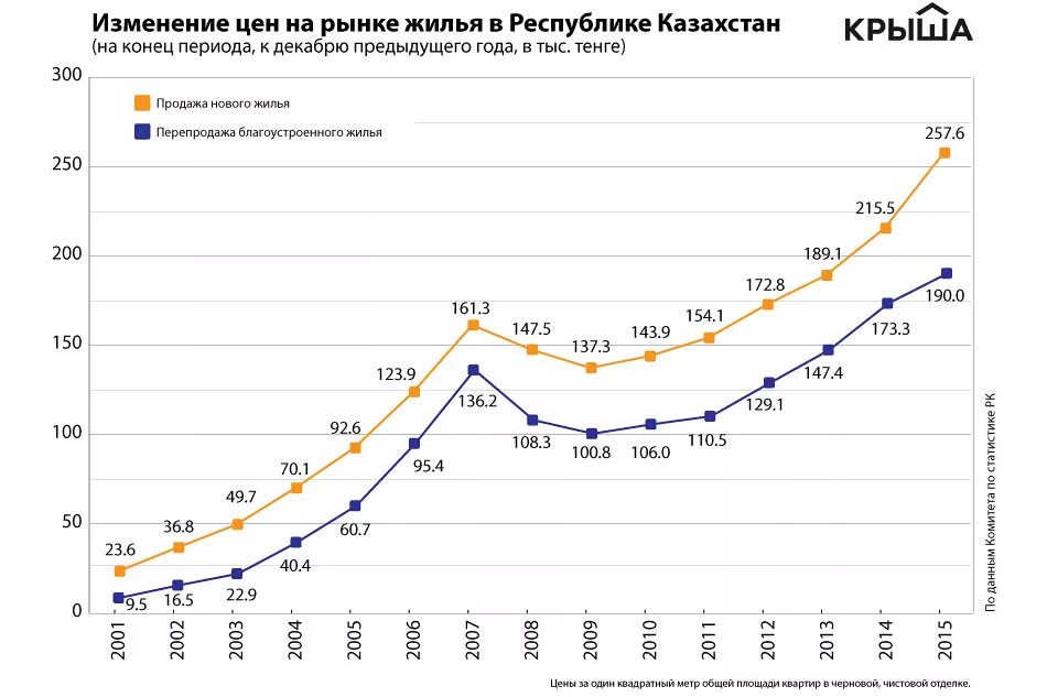 График стоимости жилья в России за 20 лет. Рынок недвижимости график. Динамика роста цен на жилье. Ранок недвижимости по годам.