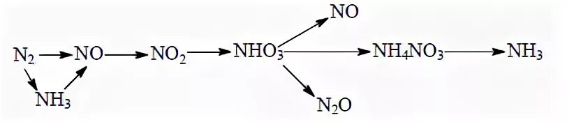 Цепочка превращений азота. Цепочки с азотом. Цепочка превращение реакций азота. Цепочки по теме азот. Цепочка реакций с азотом