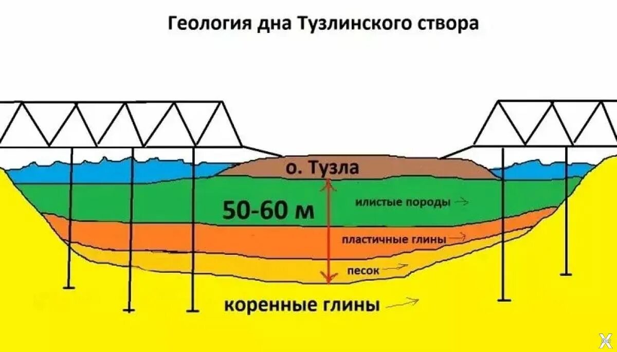 Насколько прочный. Керченский пролив Геология. Тектонический разлом Керченский пролив. Клиновидные сваи. Слой ила.