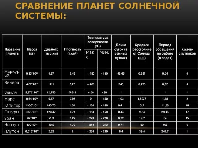 Характеристики планет солнечной системы таблица. Поверхность планет солнечной системы таблица. Планеты солнечной системы масса. Параметры планет солнечной системы таблица. 8 тыс км