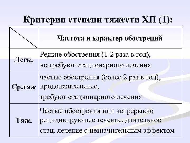 Критерии степени тяжести хронического панкреатита. Хронический панкреатит степени тяжести. Классификация панкреатита по степени тяжести. Степени тяжести при хроническом панкреатите. Хронический панкреатит мкб код 10 у взрослых