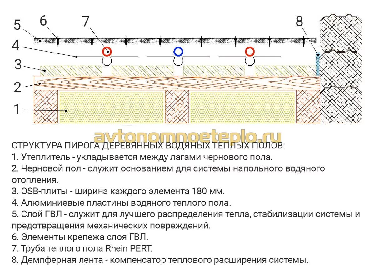 Устройство теплых полов водяных в частном доме