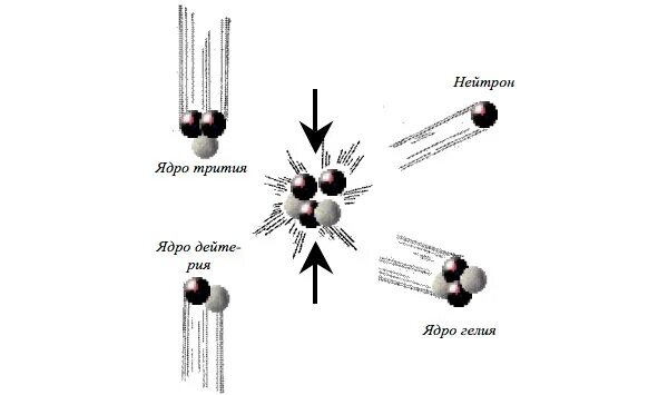 Распад гелия. Схема распада трития. Бета распад ядра трития. Альфа распад трития. Схема распада нейтрона.