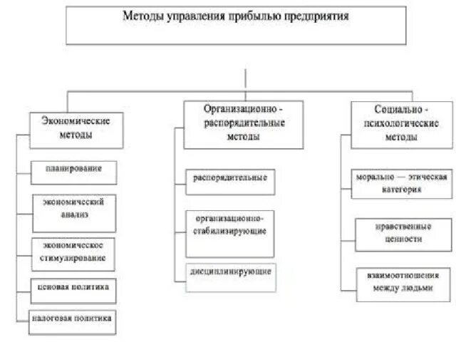 Методы управления прибыли