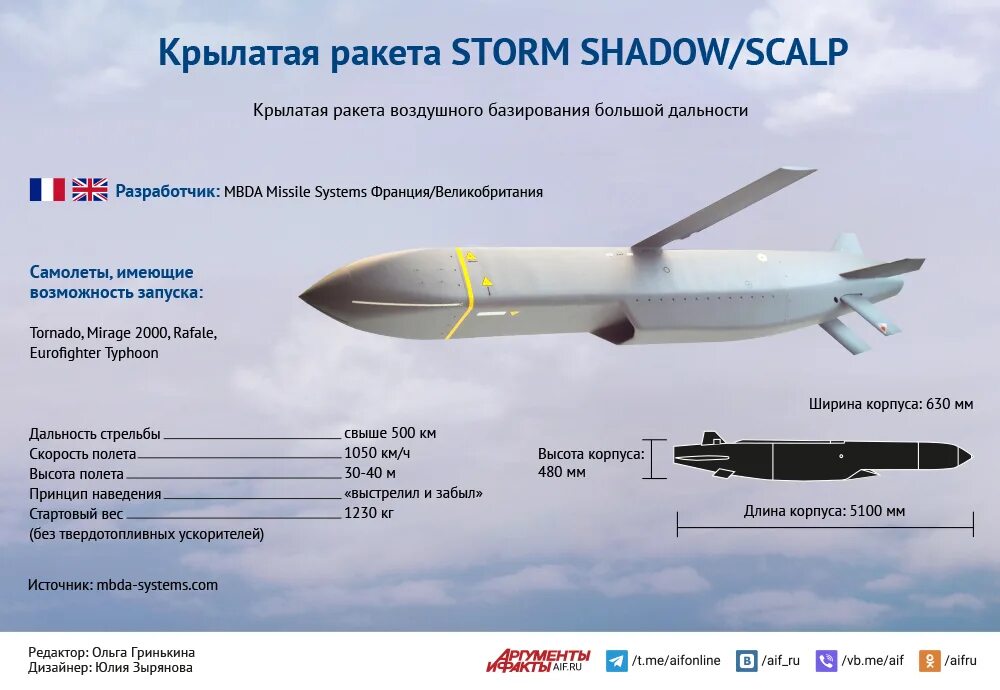 Ракеты Scalp и Storm Shadow. Storm Shadow крылатые ракеты. Storm Shadow ракета дальность. Ракета Storm Shadow Крылатая характеристики. Крылатые ракеты scalp