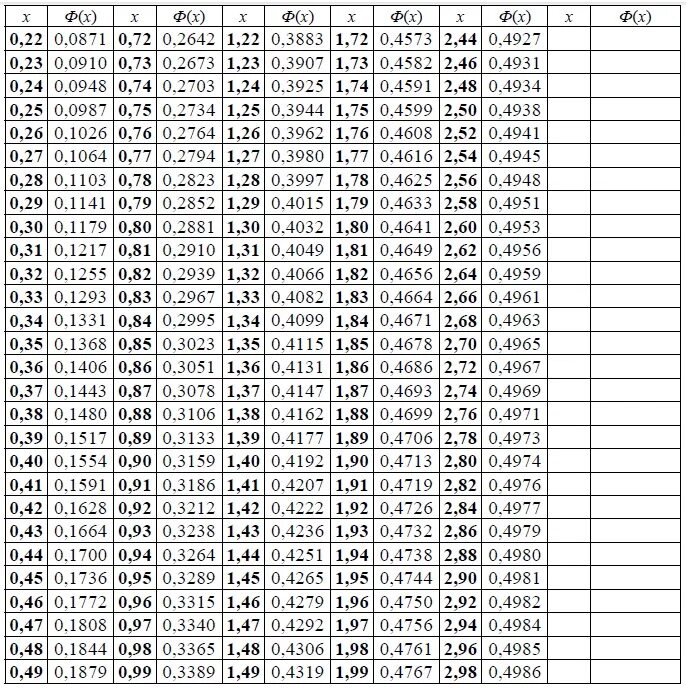 Таблица функций ф. Таблица значений функции Муавра Лапласа. Таблица значений интегральной функции Лапласа. Функция Муавра Лапласа таблица. Таблица значений интегральной функции Муавра Лапласа.