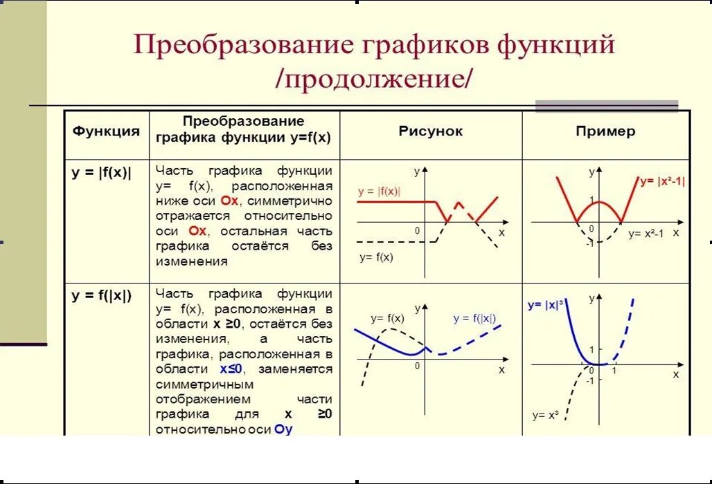 Объем графика функции. Преобразование графиков функций таблица шпаргалка. преобразование графиков функций 10 класс задания. преобразование графиков показательной функции. контрольная работа 8 класс преобразование графиков функций.