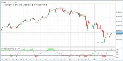 Почему просел рынок акций