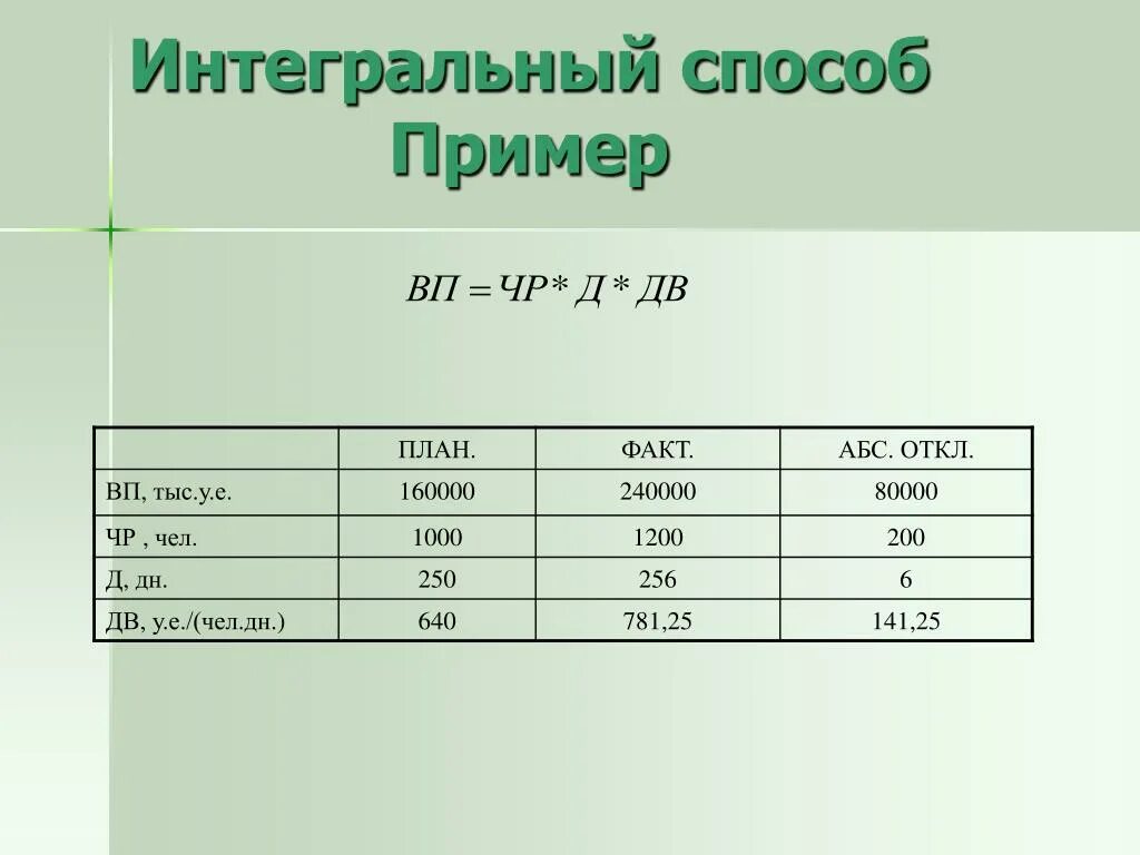 Интегральный метод пример. Интегральный метод анализа. Интегральный метод факторного анализа. Интегральный анализ пример.