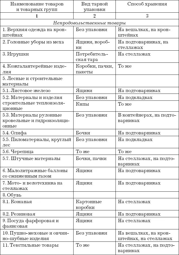 Отдельные товарные группы. Температурный режим хранения непродовольственных товаров. Условия хранения материалов на складе таблица. Таблица режимы и условия хранения продукции. Условия хранения групп товаров.