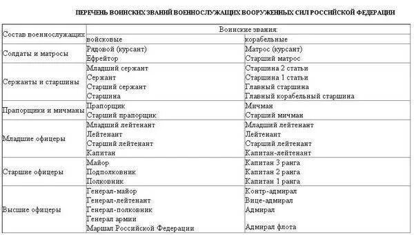 Звание через сколько лет