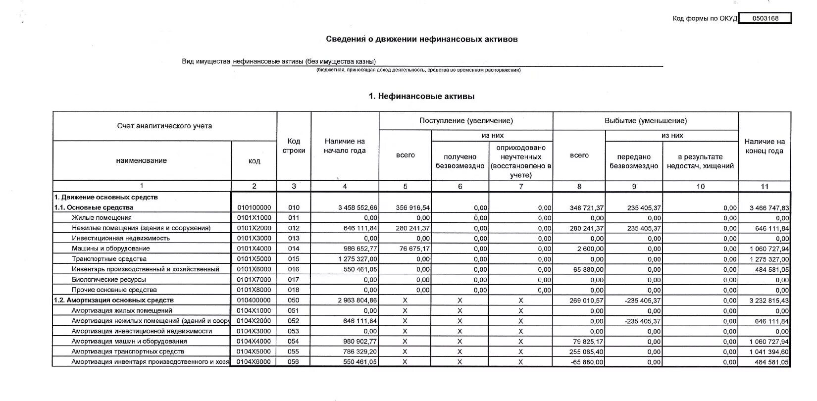 Информация о наличии и движении