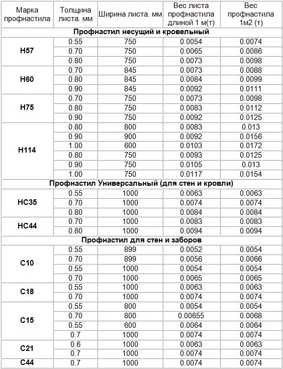 Вес сталь 0.5 мм. Вес профлиста с10 0.5мм. Профилированный настил оцинкованный с10 1000 0 7 вес 1м2. Профлист оцинкованный вес 1м2. Вес профлиста оцинкованного 0.5 мм.