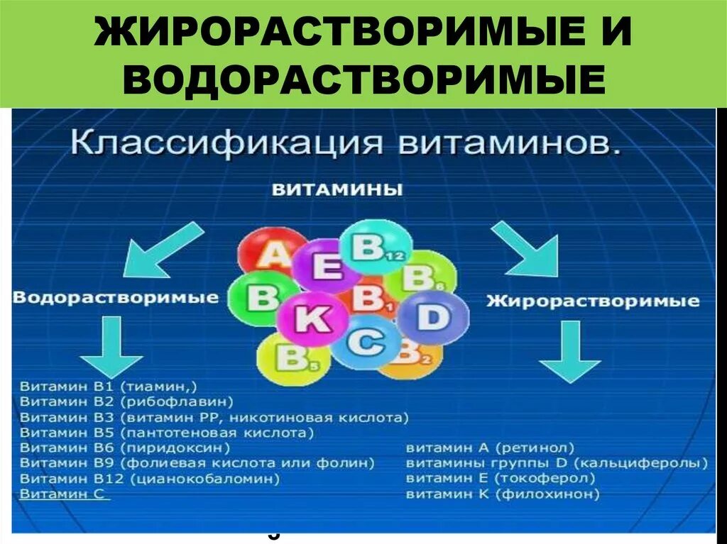 Водорастворимые витамины и жирорастворимые витамины. Витамины растворимые и жирорастворимые. Жиро и водорастворимые витамины. Группы витаминов водорастворимые и жирорастворимые. Заболевания водорастворимых витаминов