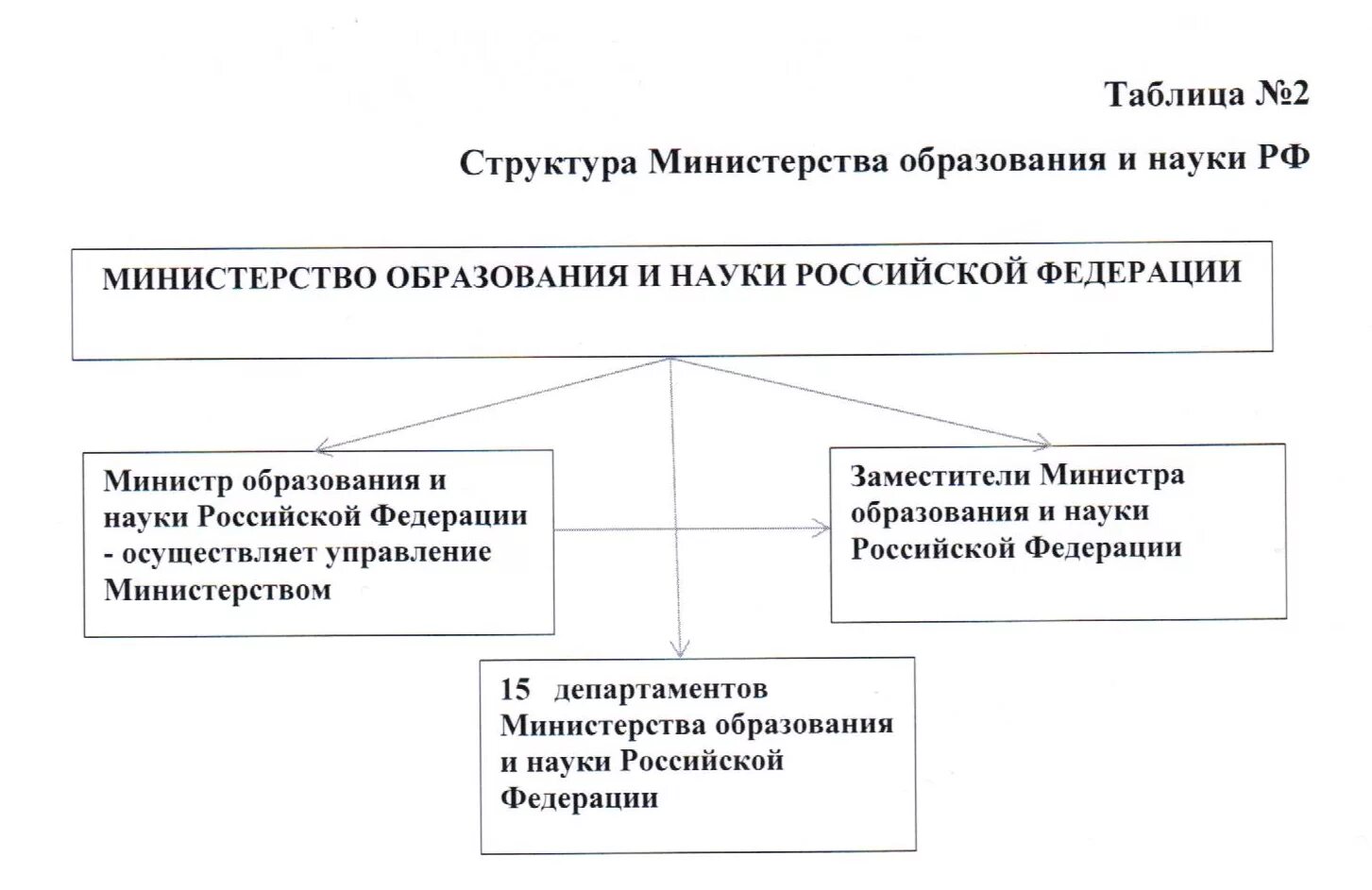 Структура Министерства образования и науки РФ таблица. Структура Министерства образования РФ. Структура Министерства науки и высшего образования РФ схема. Структура Министерства образования и науки РФ схема.