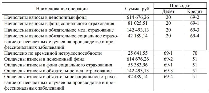 Заработная плата работникам организации проводка